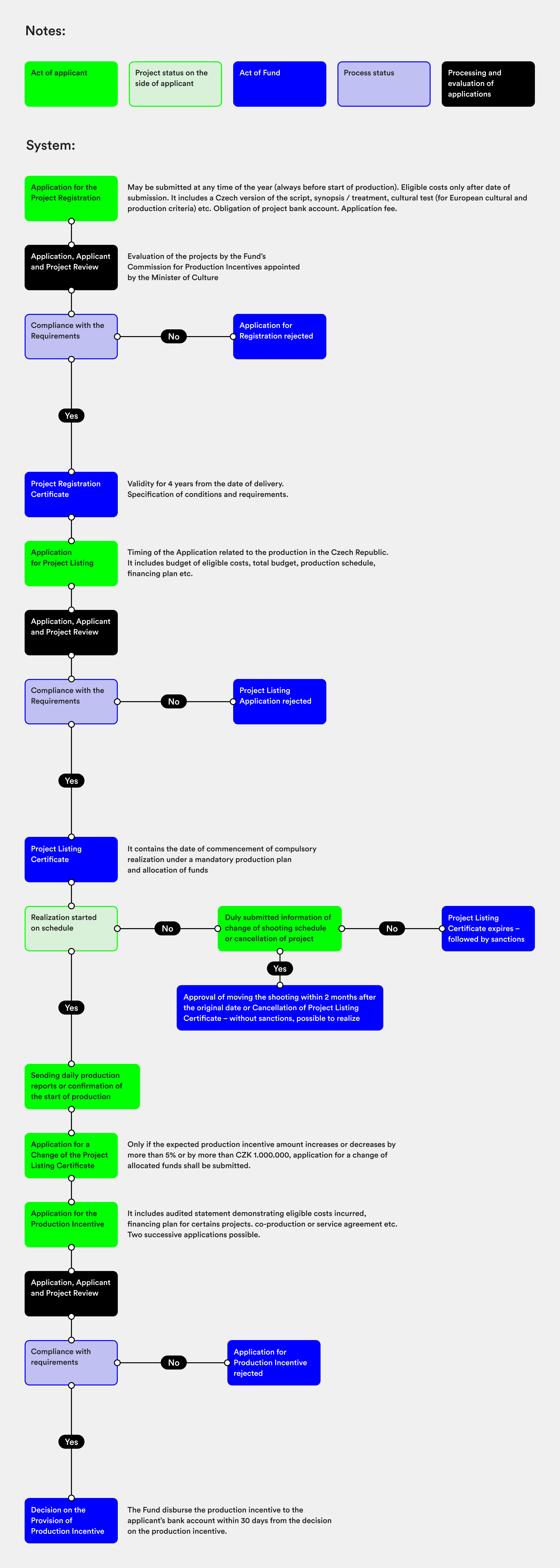 A diagram describing the workflow